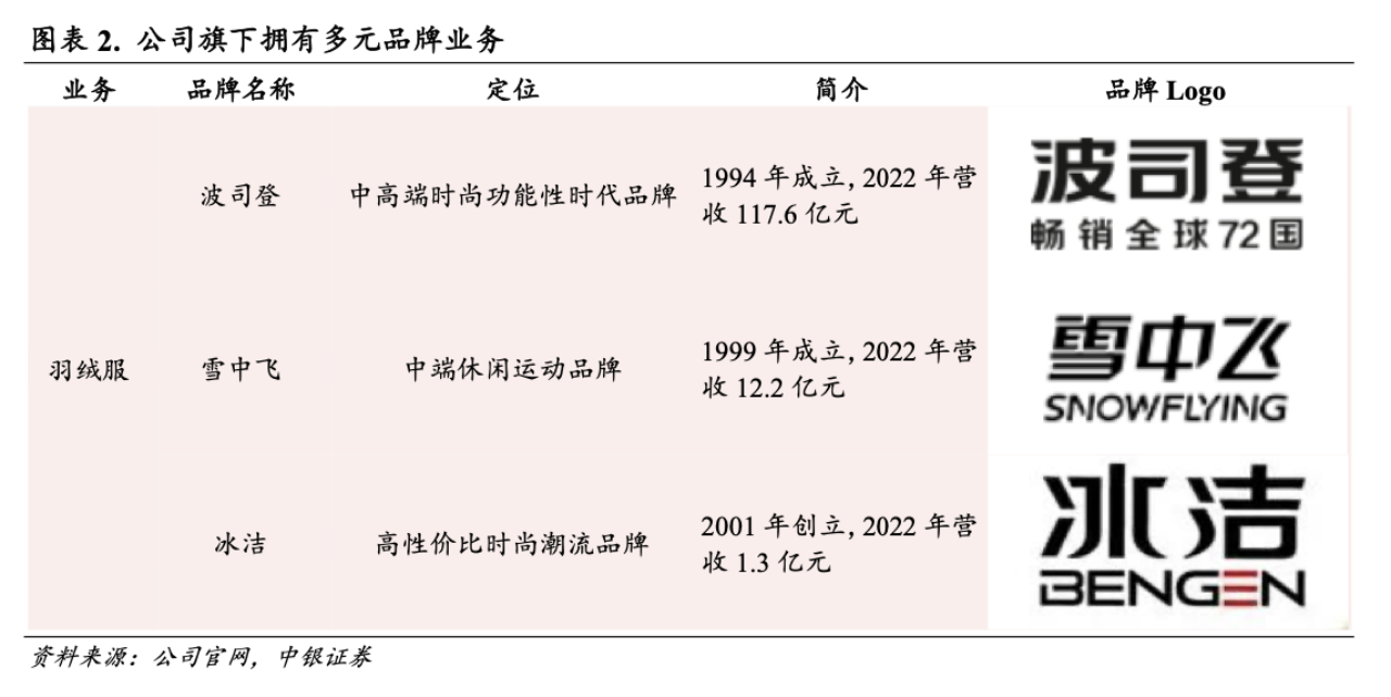 高端与大众，波司登陷入两难4