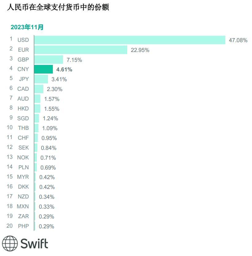 人民币大消息！排名超日元，人民币成国际支付第四大货币1