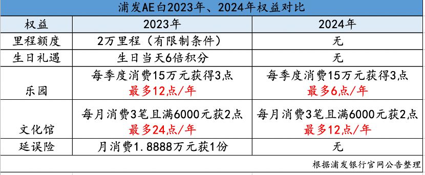 存量竞争下,“神卡”隐退、信用卡权益持续缩水