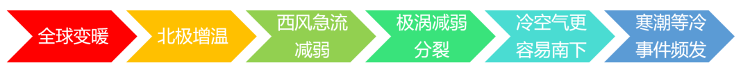 全球变暖为啥还冻成这样？专家：明年极端天气可能更加明显1