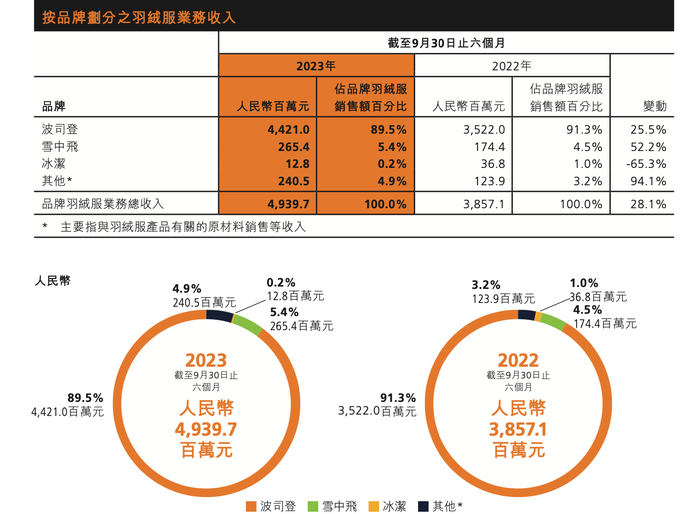 均价升至1600元，波司登“背刺”普通人？3