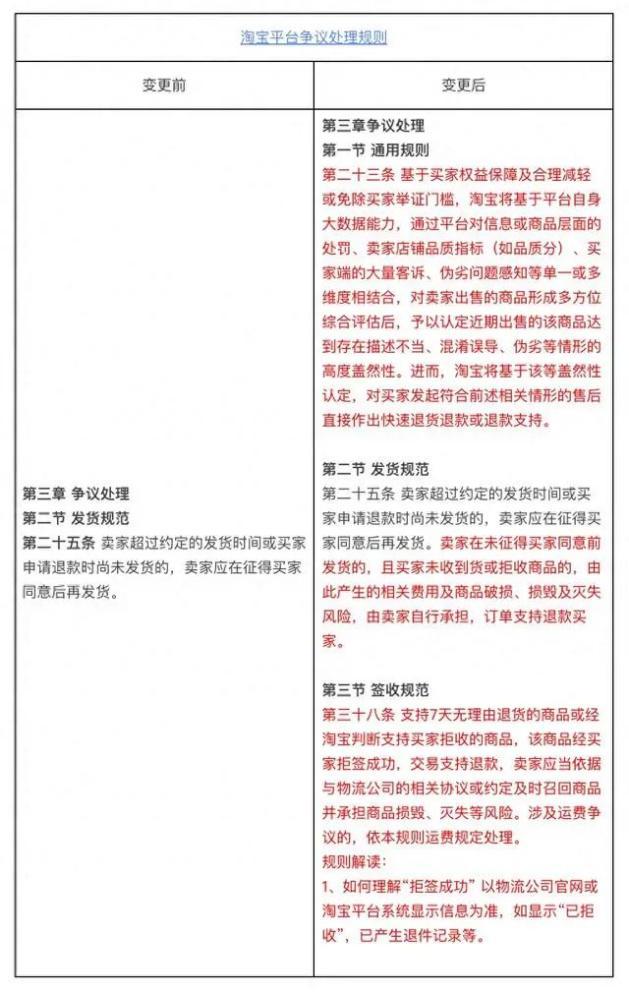支持“仅退款”、女装预售不超过15天……电商巨头连放大招冲上热搜，你怎么看？1