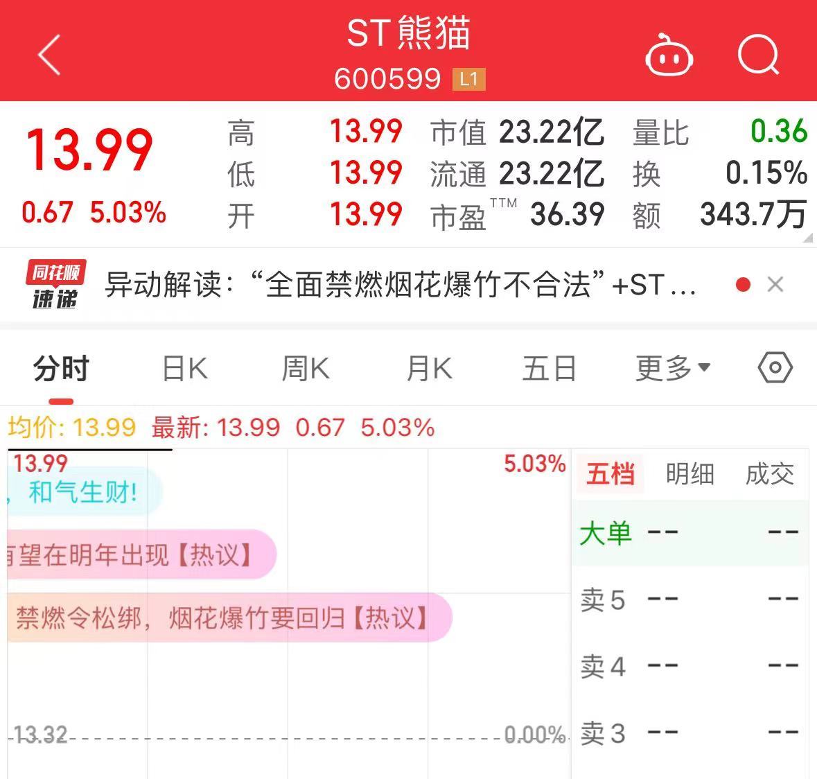 法工委发声,央视网:全面禁放烟花爆竹,是时候终结了!A股多只烟花概念股一字涨停4
