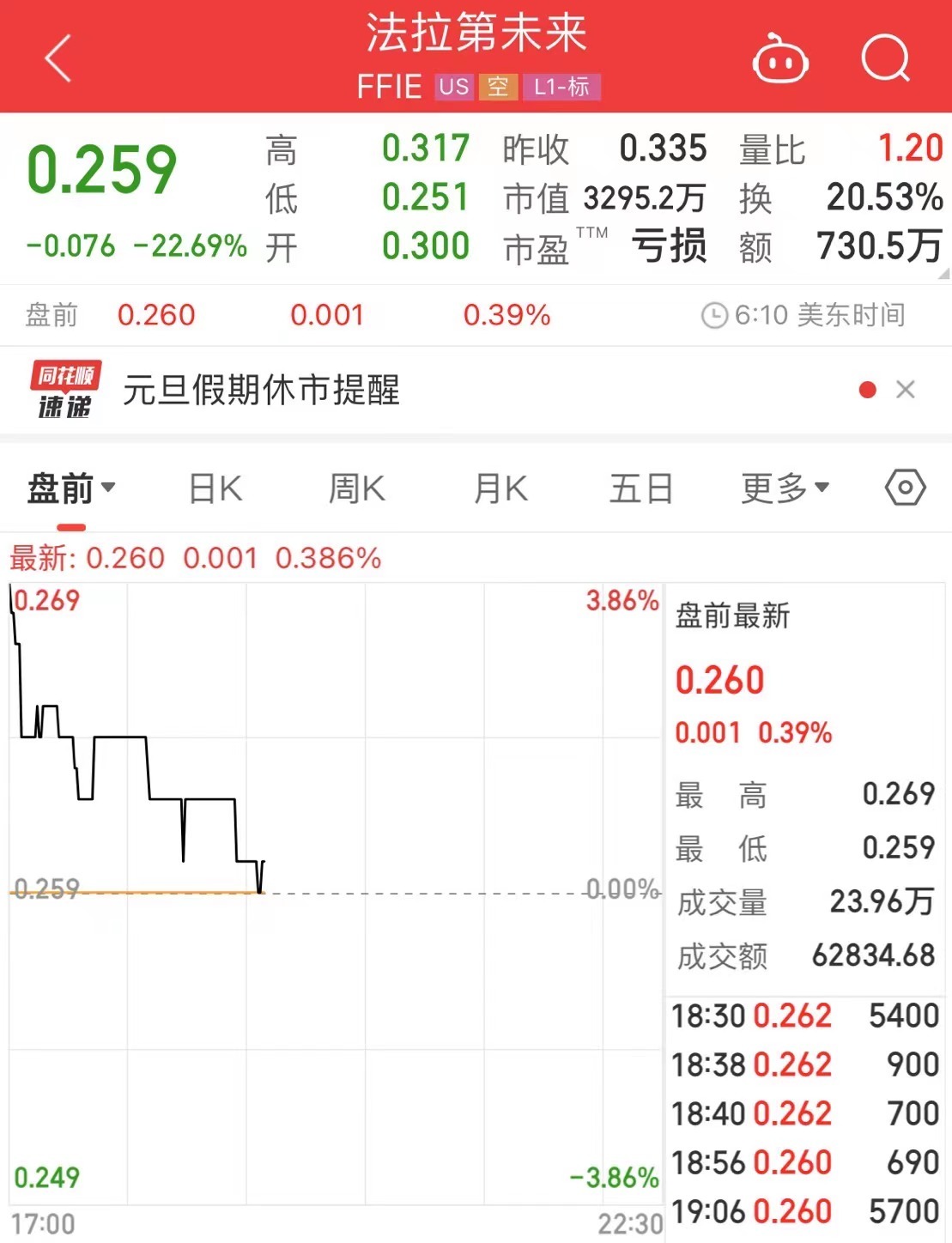 法拉第未来公告！收到纳斯达克通知，事关退市4