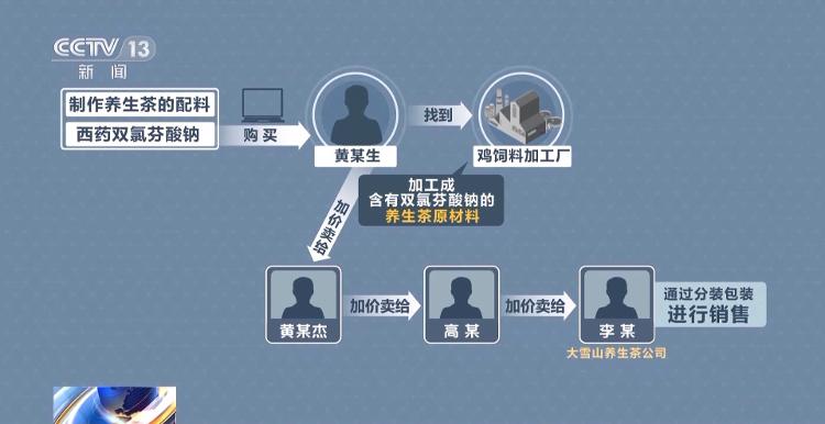 “养生茶”可止疼？竟是鸡饲料厂加工，还非法添加西药10