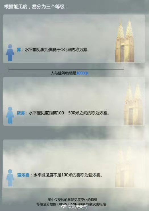 大雾等级划分。图源:重庆天气微博
