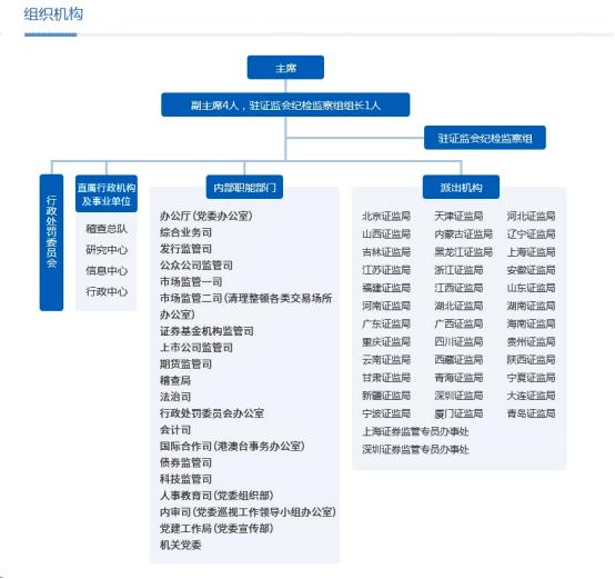 證監會官網更新組織機構名稱19個正司局級機構正式亮相