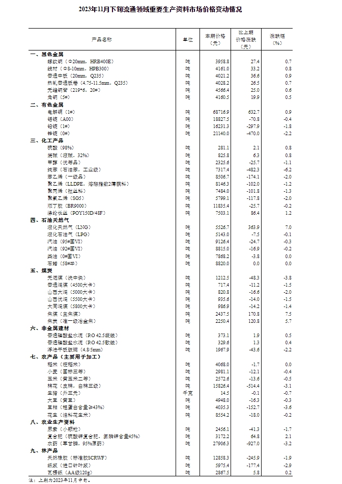 国家统计局最新数据:生猪价格跌0.7%,液化天然气涨7%