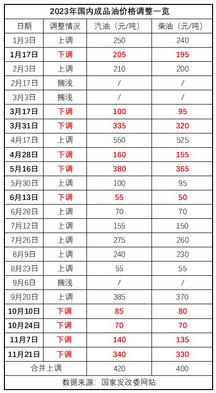 国内油价新一轮调价窗口今晚开启 有望迎来“五连跌”2