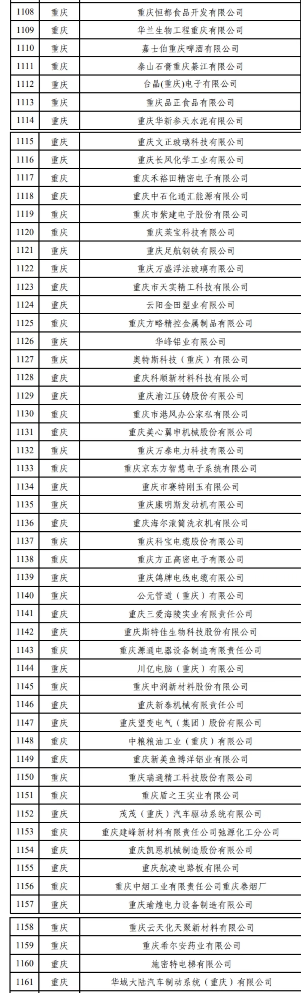 重庆54家工厂入选绿色工厂公示名单。工业和信息化部官网截图