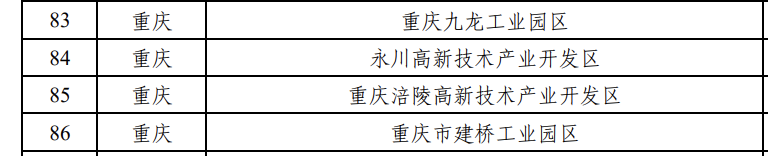 重庆4个园区入选绿色工业园区公示名单。工业和信息化部官网截图