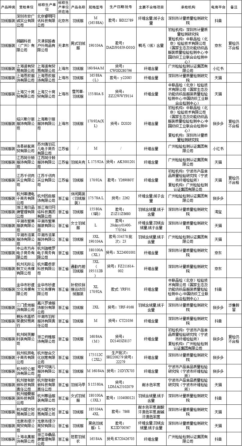 探路者、阿仕顿等26批次羽绒服被抽检不合格2