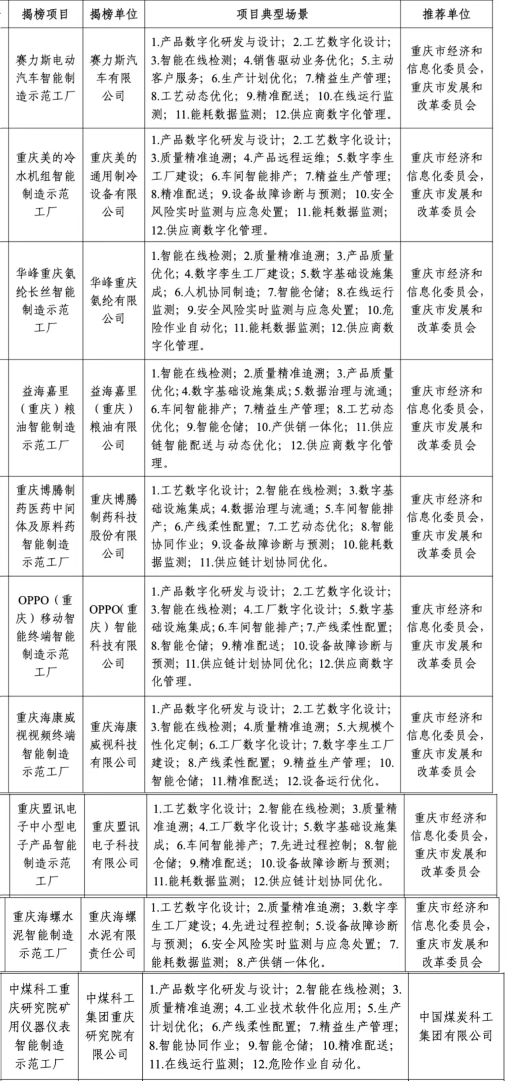重庆揭榜单位名单。工信部官网截图