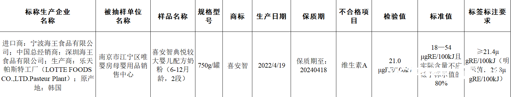 海王集团进口韩国的2段奶粉不合格!喜安智回应:已进行召回2
