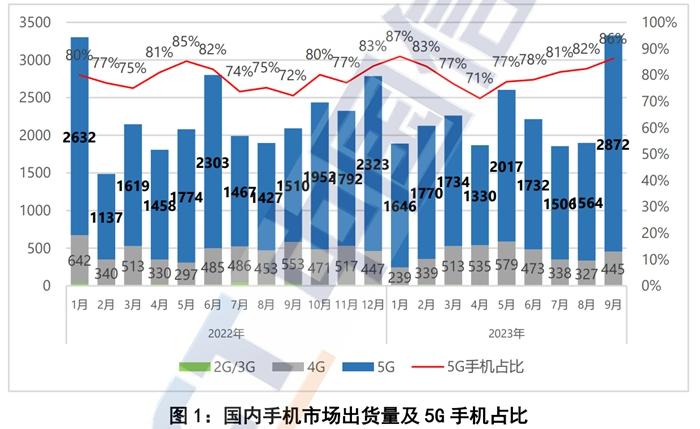 手机出货量大涨近六成，市场回暖，谁在换机？1