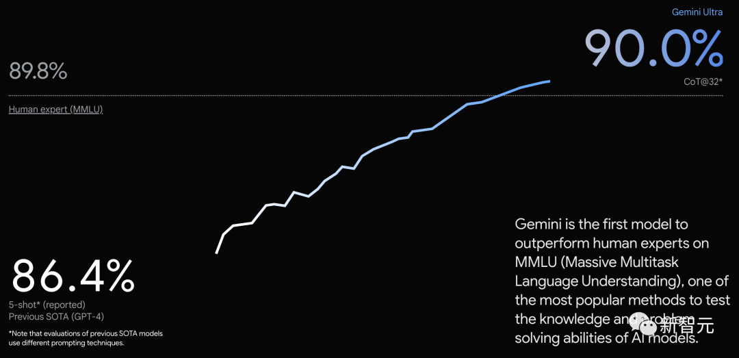 谷歌推出其最先进AI模型Gemini，大规模多任务语言理解或超越人类专家1