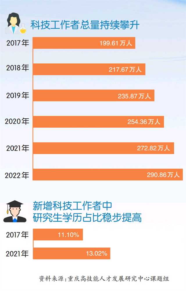 第三次重庆市科技工作者状况调查报告出炉 2022年全市科技工作者达290.86万人 预计到2025年将达345.62万人3