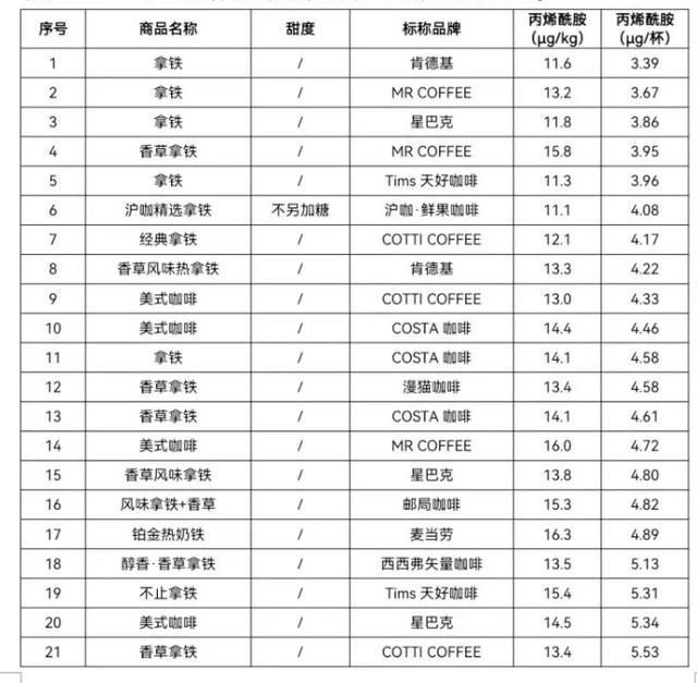 多家知名品牌咖啡检查出致癌物，瑞幸、星巴克回应：产品均符合国家标准2