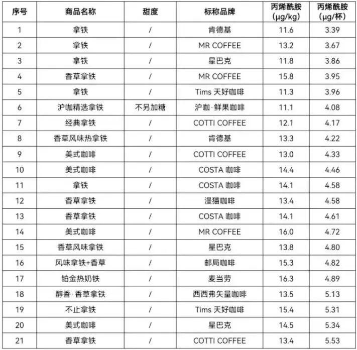 59款咖啡全部检查出致癌物！涉及瑞幸、星巴克等2
