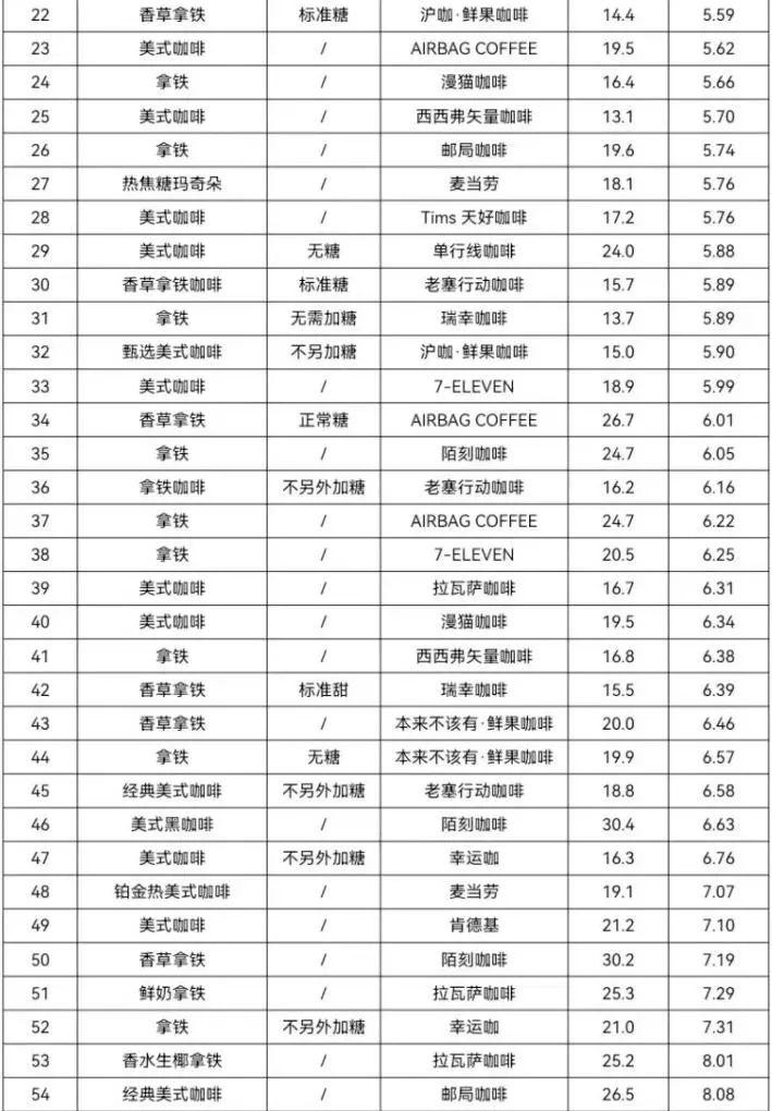59款咖啡全部检查出致癌物！涉及瑞幸、星巴克等3