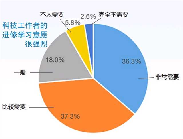 第三次重庆市科技工作者状况调查报告出炉 2022年全市科技工作者达290.86万人 预计到2025年将达345.62万人1