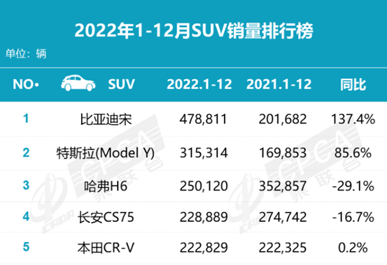 2022年1-12月轿车销量排行榜。 乘联会供图 华龙网发