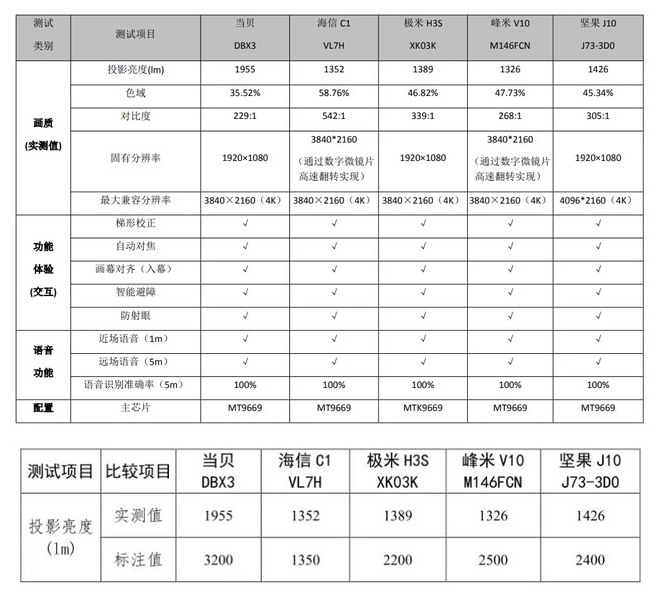北京市消费者协会、北京阳光消费大数据研究院近期对市场上5款热销家用投影机产品开展了比较试验。