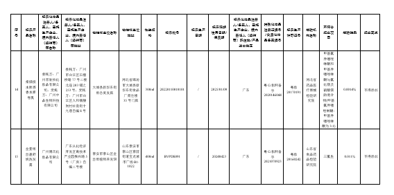 国家药监局连续通告问题化妆品,涉巴黎欧莱雅、兰姿、兰蔻等15