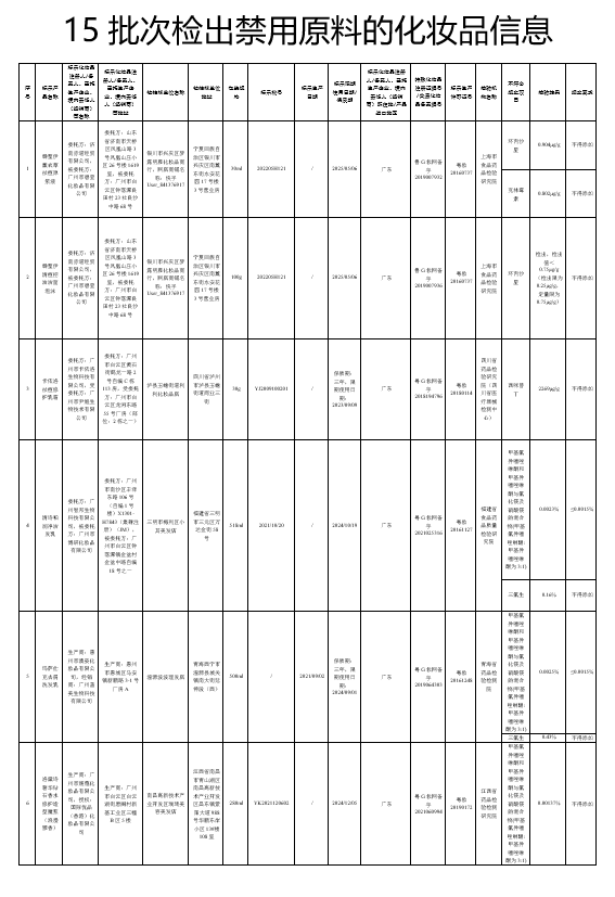国家药监局连续通告问题化妆品,涉巴黎欧莱雅、兰姿、兰蔻等13