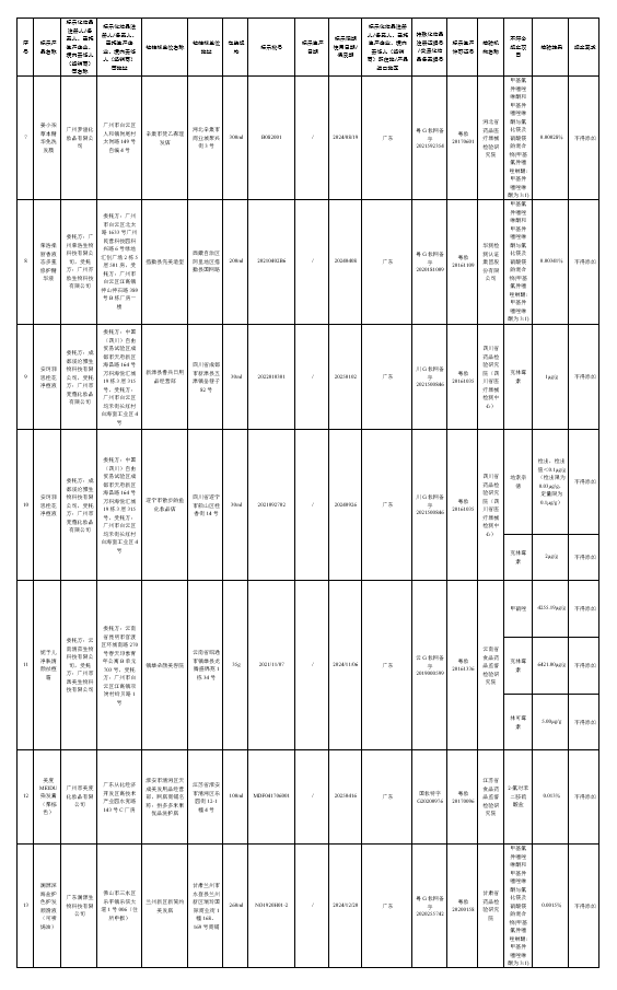 国家药监局连续通告问题化妆品,涉巴黎欧莱雅、兰姿、兰蔻等14