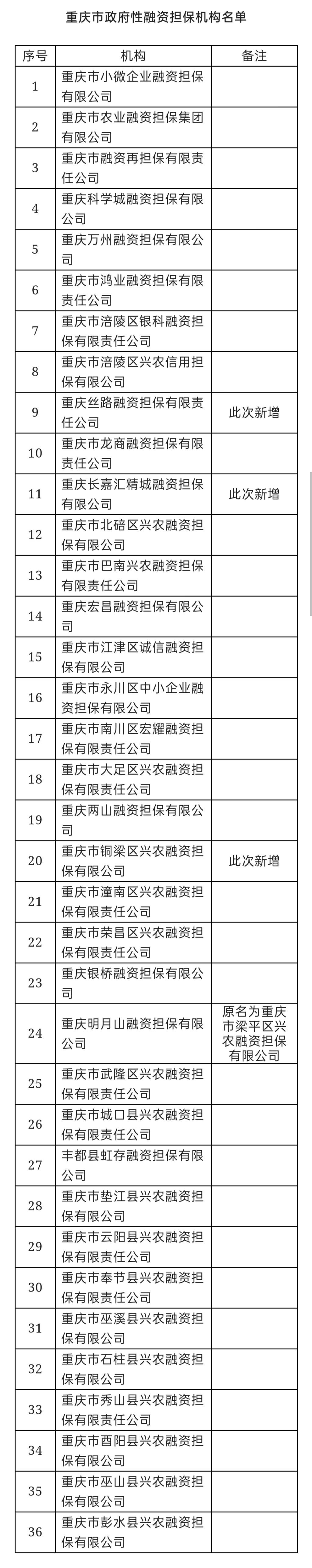 重庆市政府性融资担保机构名单。网络截图