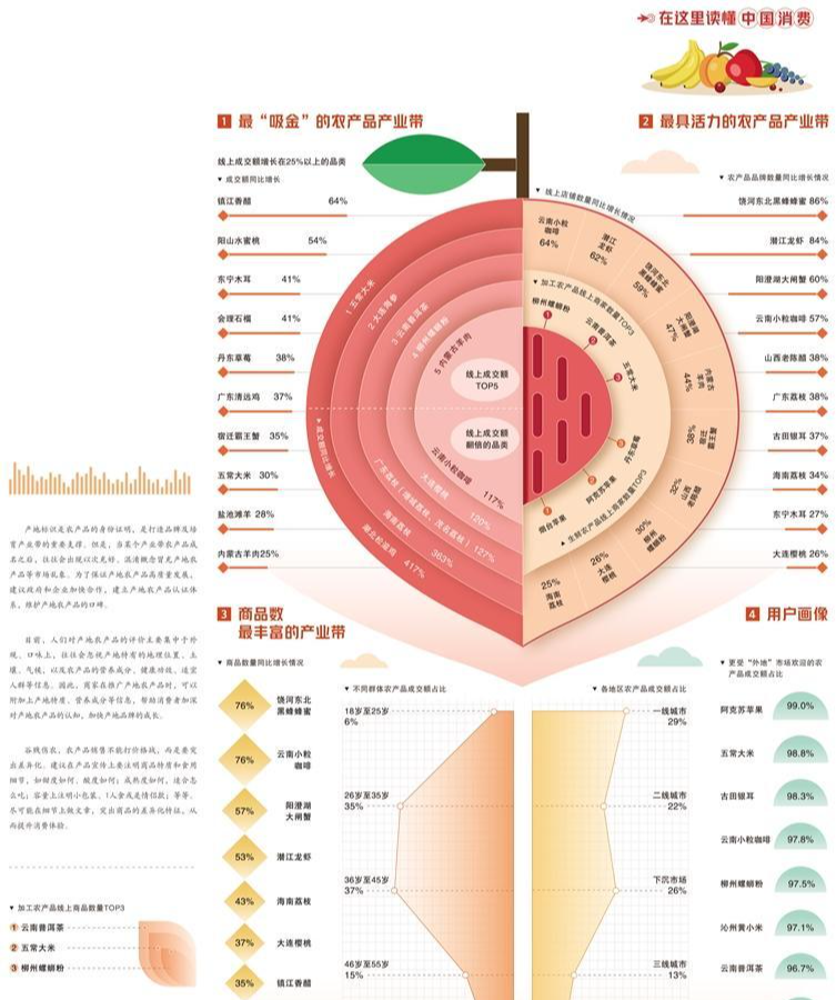 产业带建设推进农业品牌发展