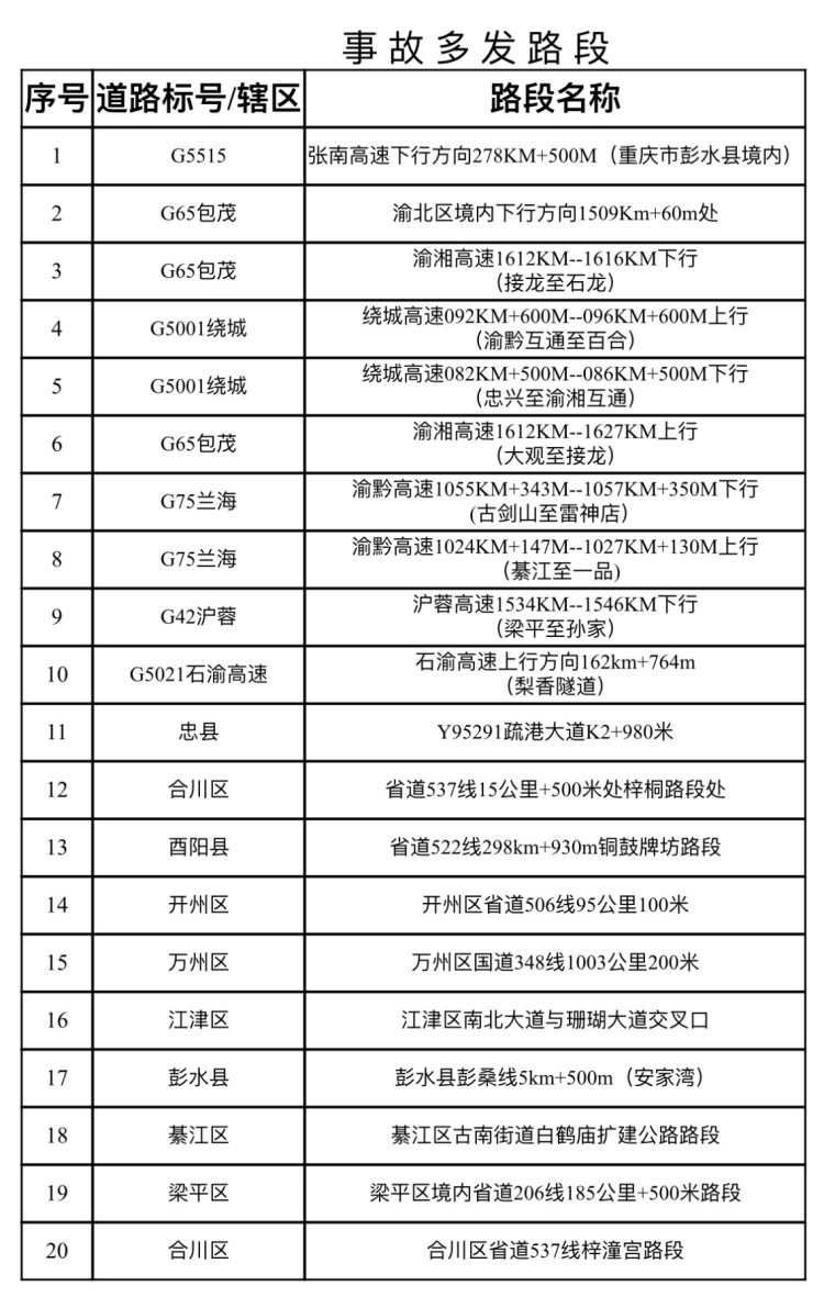 重庆交巡警发布全市20处事故多发路段