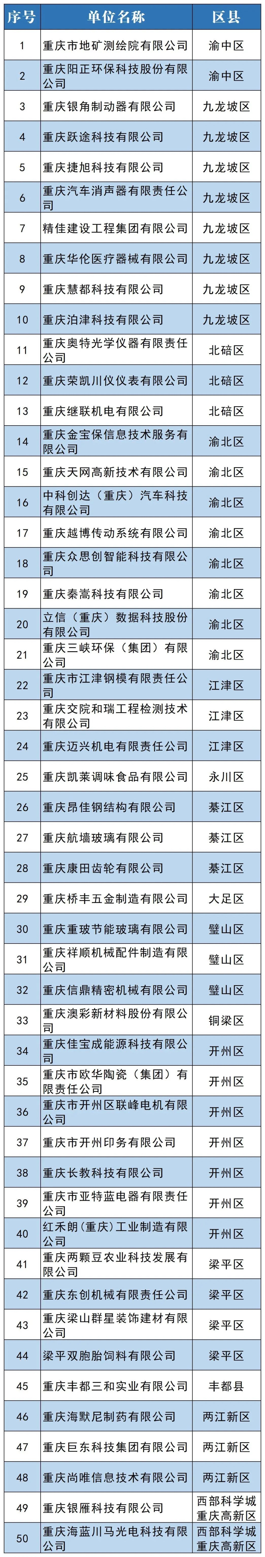 2022年重庆市中小企业技术研发中心通过复核名单。重庆市经济信息委供图