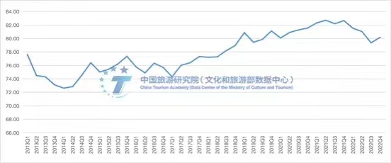 2013—2022年分季度天下搭客欢叫度笼统指数。施展截图