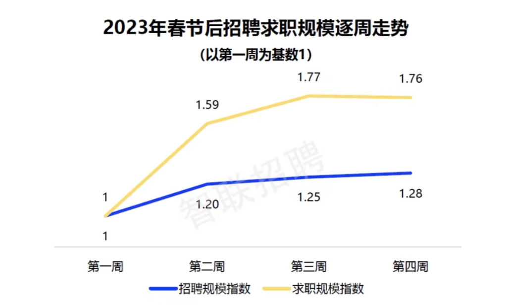 2023年春节后招聘求职规模逐周走势。智联招聘 供图