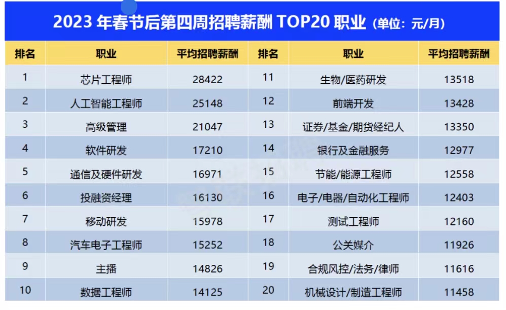 2023 年春节后第四周招聘薪酬 TOP20职业（单位：元/月）。智联招聘 供图