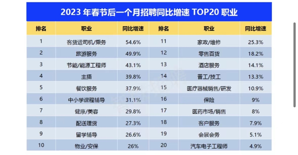2023 年春节后一个月招聘同比增速 TOP20 职业。智联招聘 供图