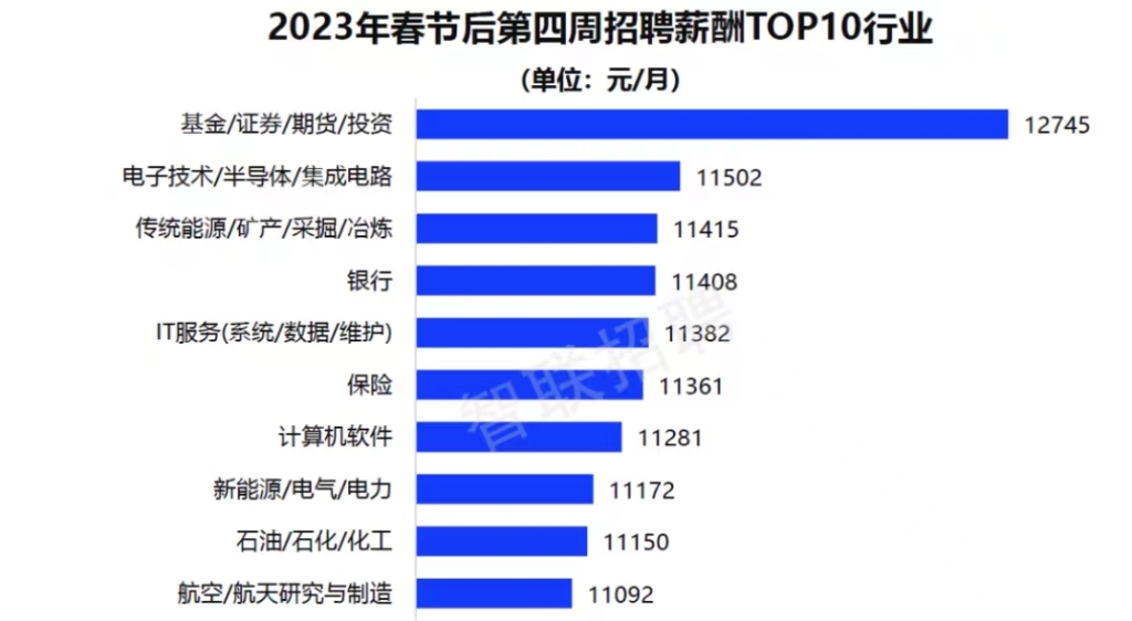 2023年春节后第四周招聘薪酬TOP10行业。智联招聘 供图