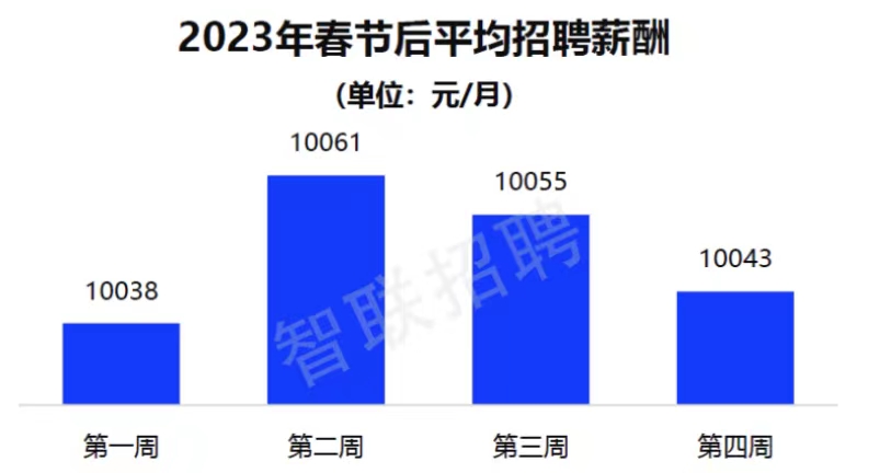 2023年春节后平均招聘薪酬。智联招聘 供图