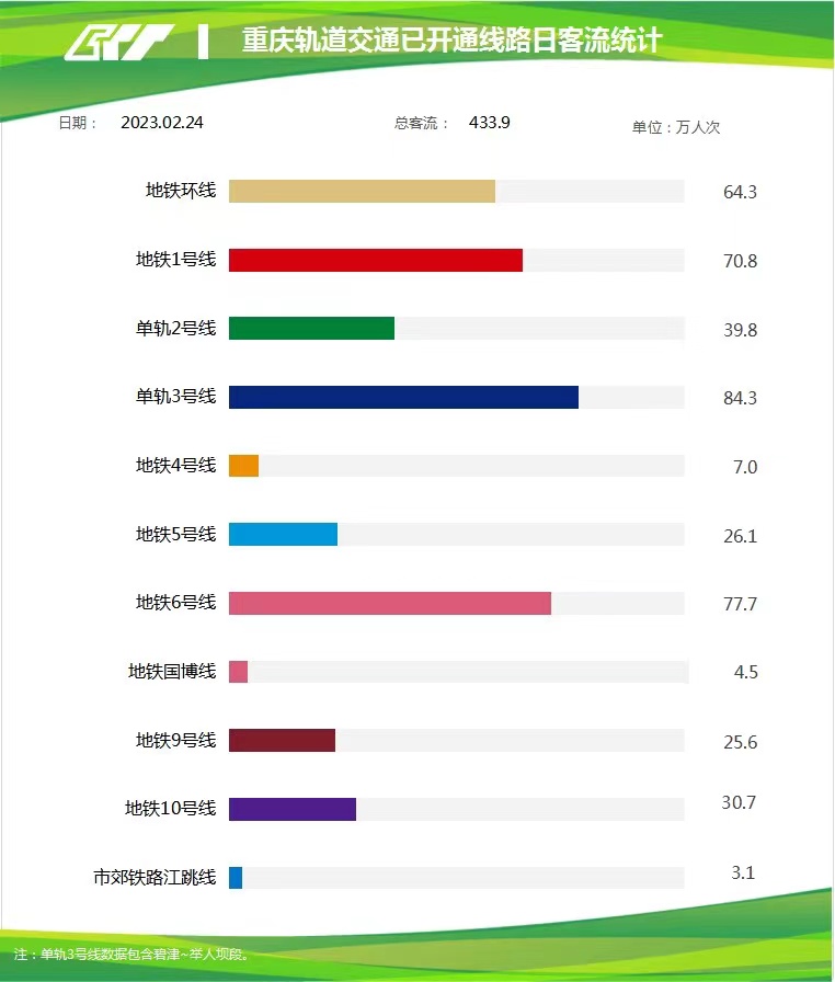 再创新高！重庆轨道交通单日客流量达433.9万人次2