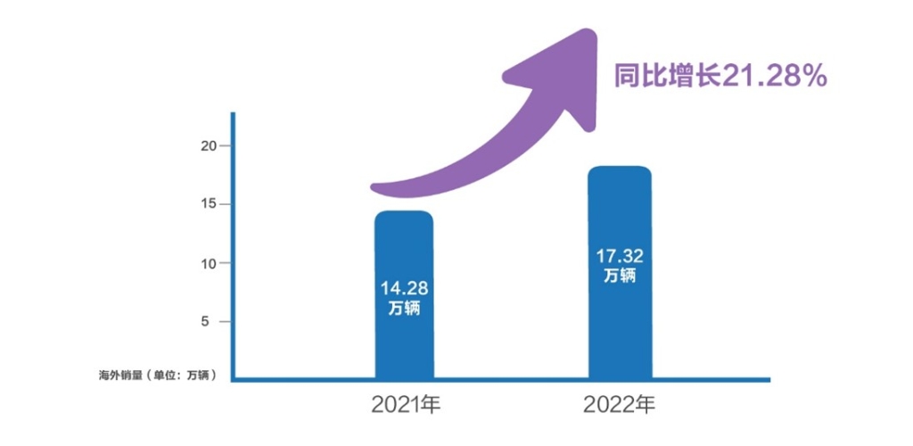 长城汽车2022年海外销量达17.32万辆。 长城汽车供图 华龙网发