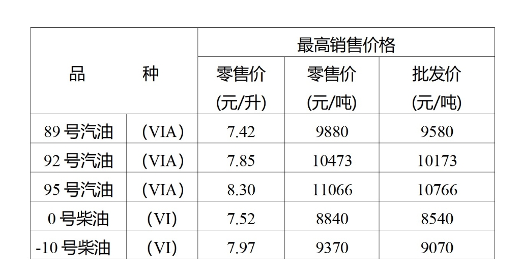 调整后的油价。市发展改革委 供图