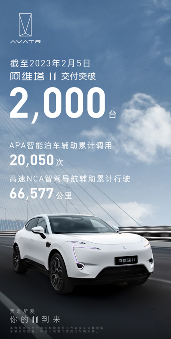 阿维塔11开启交付38天破2000辆  全新产品E12第二季度登场