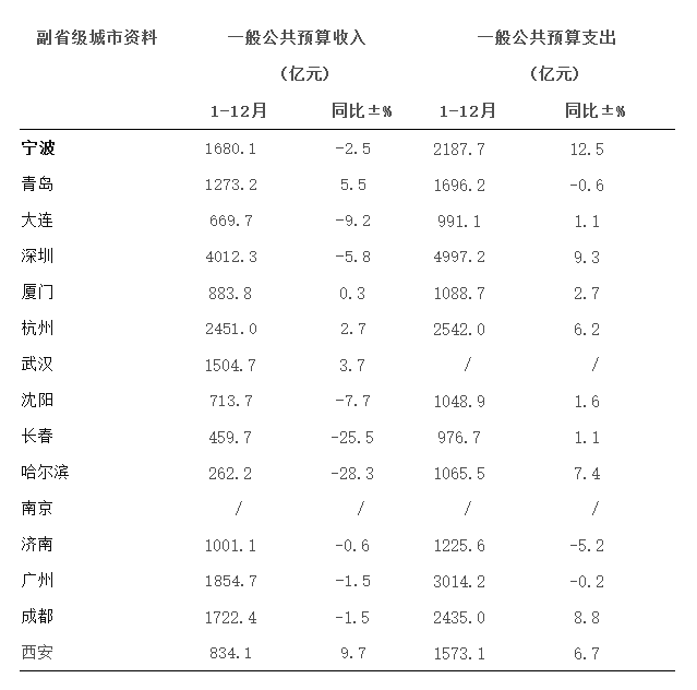 我国15座副省级城市2022年地区生产总值全部出炉3