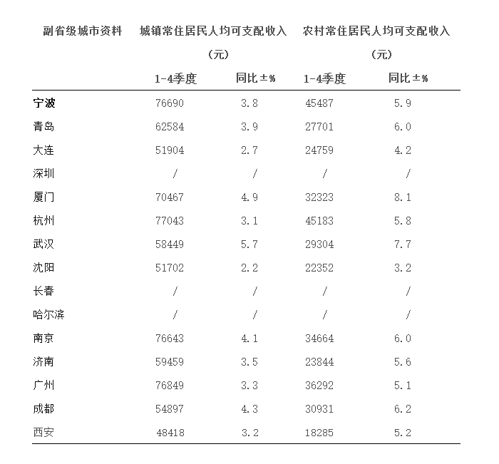 我国15座副省级城市2022年地区生产总值全部出炉2