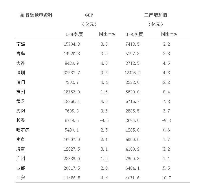 我国15座副省级城市2022年地区生产总值全部出炉1