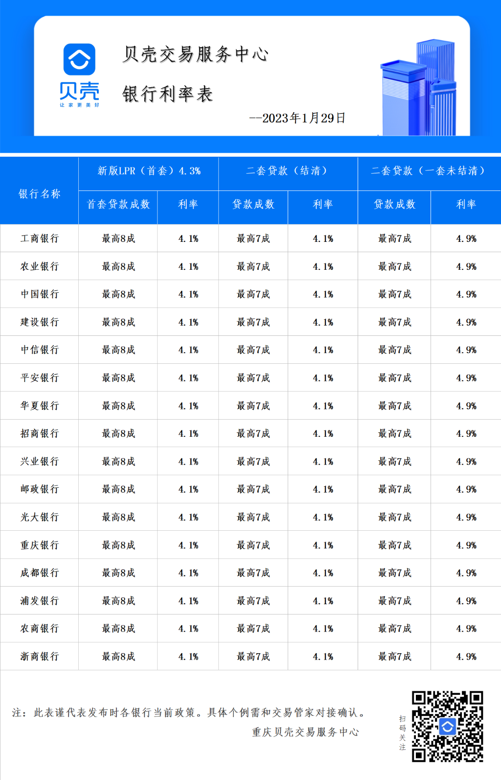 图1、重庆各银行房贷利率情况