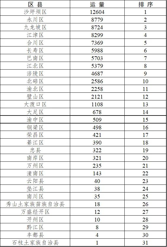 2022年重庆市部分区县参与通道建设情况统计。