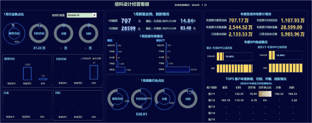 信科设计经营数据看板图。重庆信科设计供图 华龙网发
